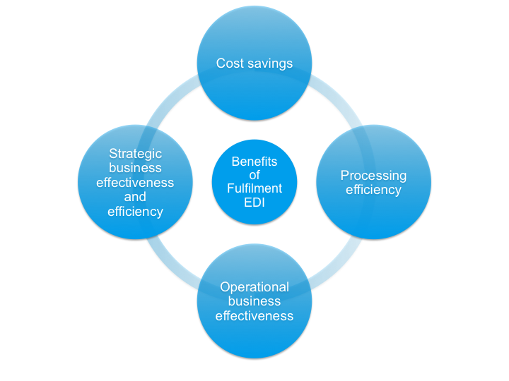 Benefits of fulfilment EDI | SPS Commerce Australia