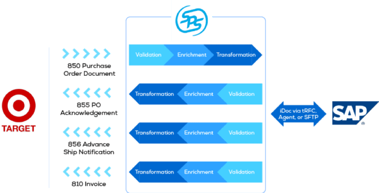 edi transactions