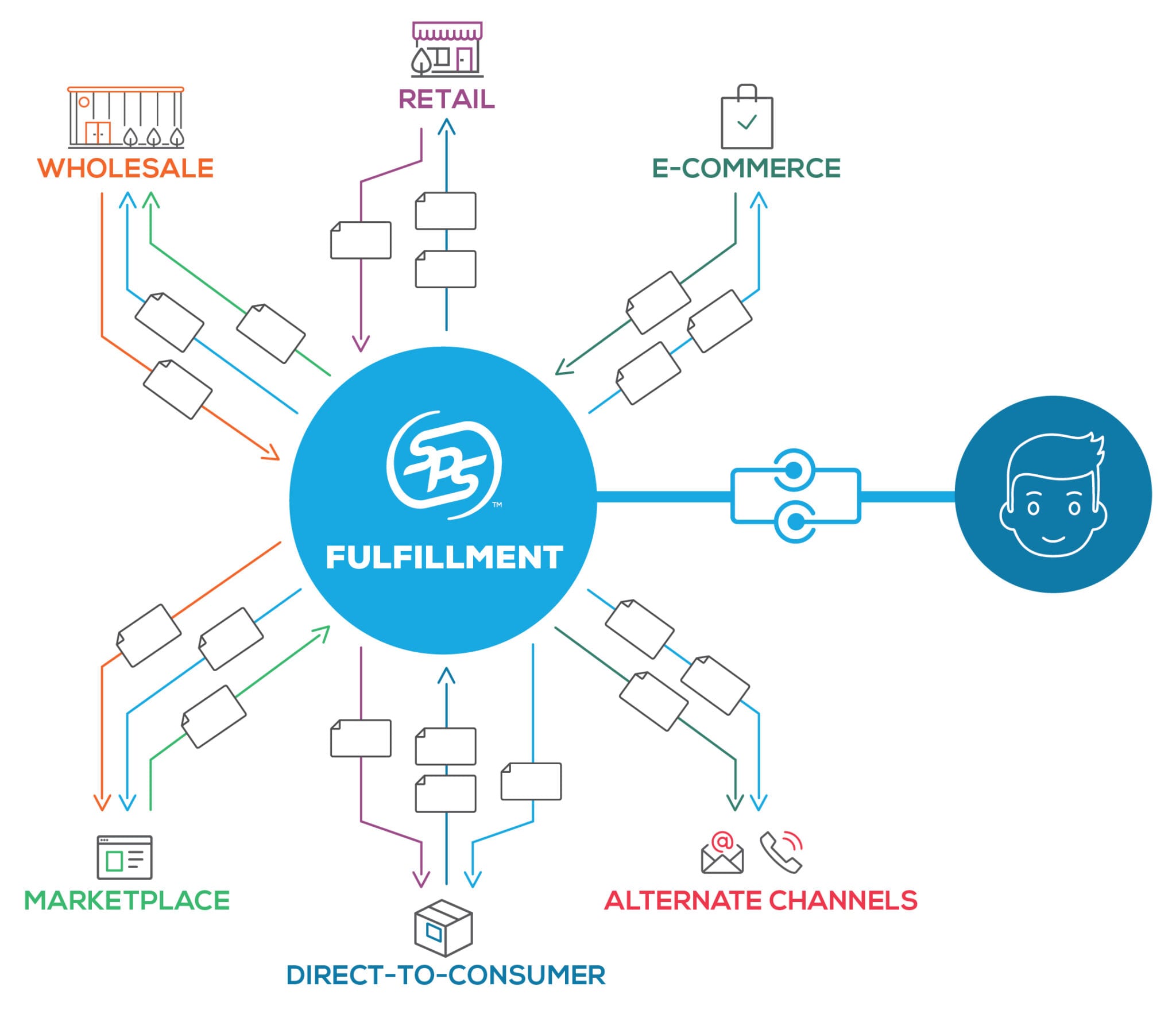 Wholesale and Order Fulfillment, Together at Last