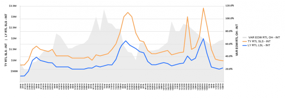 Seasonal Demand Forecasting: Make Quick, Informed Decisions