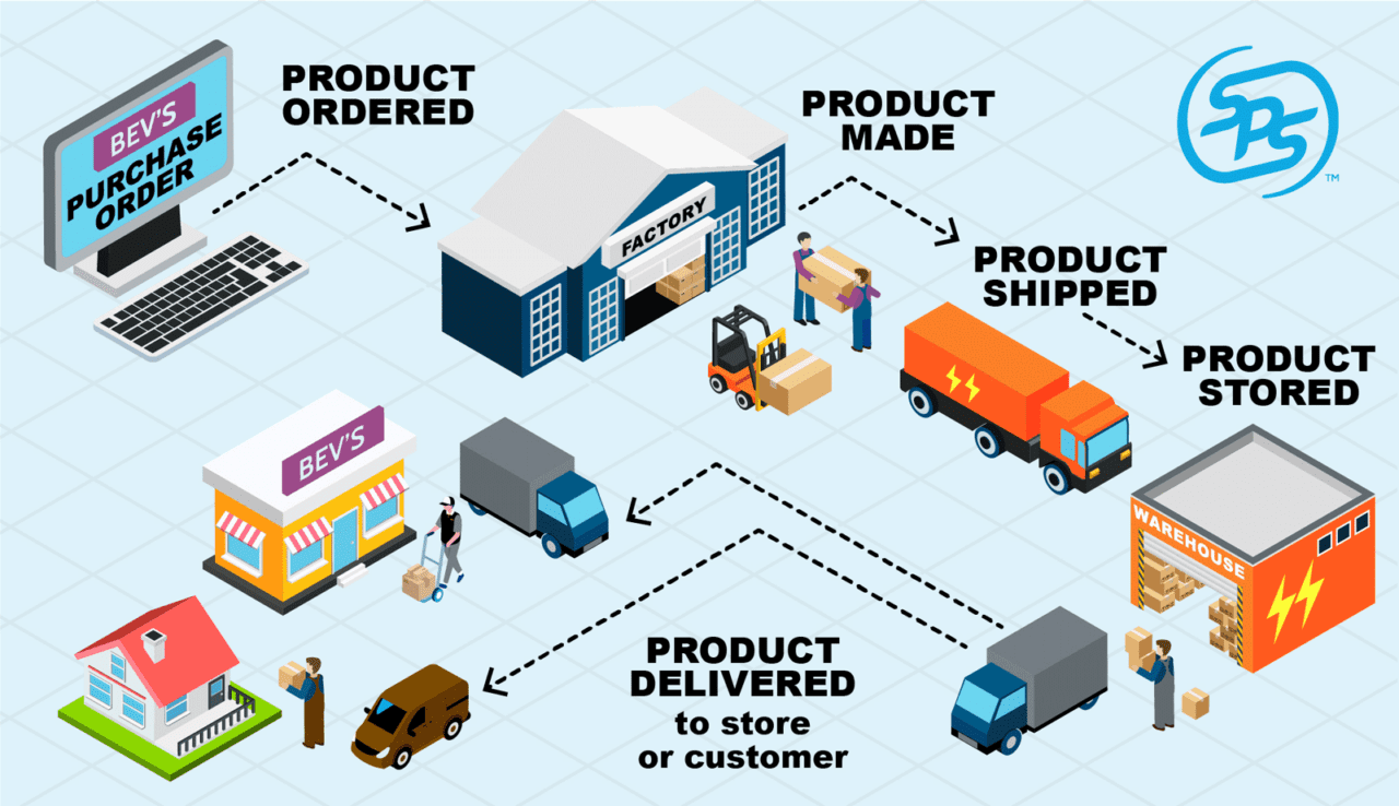 Retail supply chain management | Solutions for every trading partner